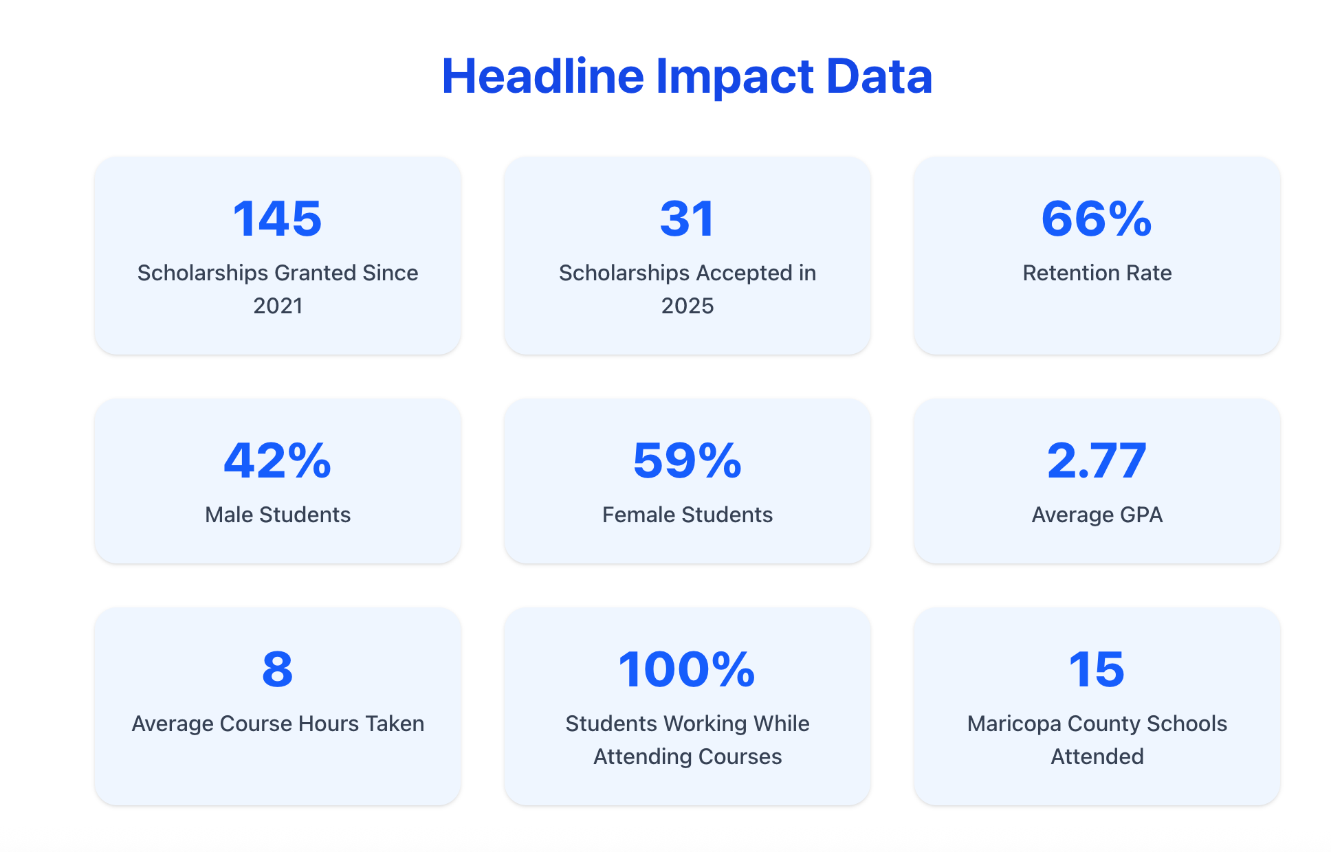 Impact Data